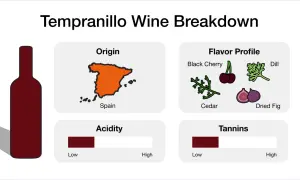Tempranillo wine breakdown: Origin Spain, flavor profile black cherry, cedar, dill, dried fig. Acidity and tannins are moderate.
