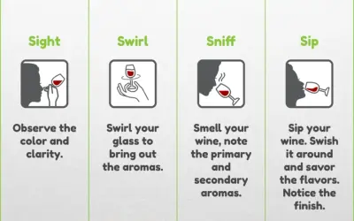 Four steps to wine tasting: sight (observe wine color), swirl, sniff, and sip.