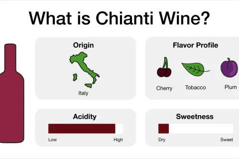 Infographic detailing Chianti wine's origin in Italy, flavor profile (cherry, tobacco, plum), acidity (high), and sweetness (dry).