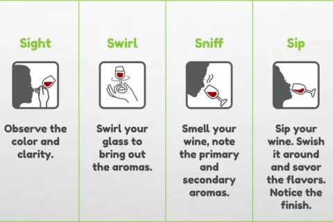 Four steps to wine tasting: sight (observe wine color), swirl, sniff, and sip.