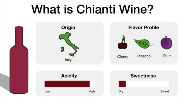 Infographic detailing Chianti wine's origin in Italy, flavor profile (cherry, tobacco, plum), acidity (high), and sweetness (dry).