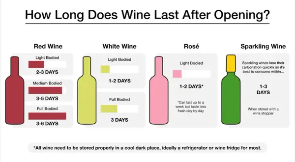 Infographic shows how long does wine last after opening: Red wine 2-6 days, White/Rosé 1-3 days, Sparkling 1-3 days.