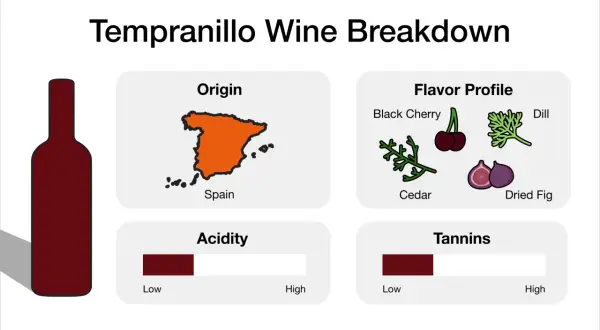 Tempranillo wine breakdown: Origin Spain, flavor profile black cherry, cedar, dill, dried fig. Acidity and tannins are moderate.