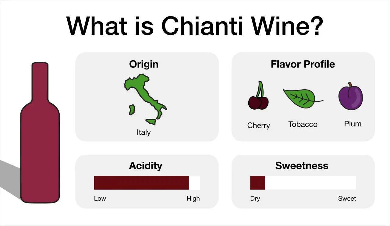 Infographic detailing Chianti wine's origin in Italy, flavor profile (cherry, tobacco, plum), acidity (high), and sweetness (dry).