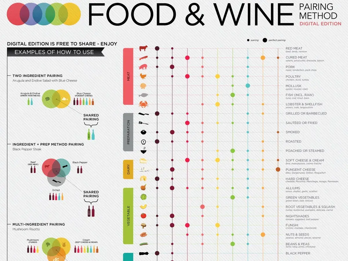A visual guide to food and wine pairing, showcasing different types of wine and their ideal matches with various meats, cheeses, and vegetables.