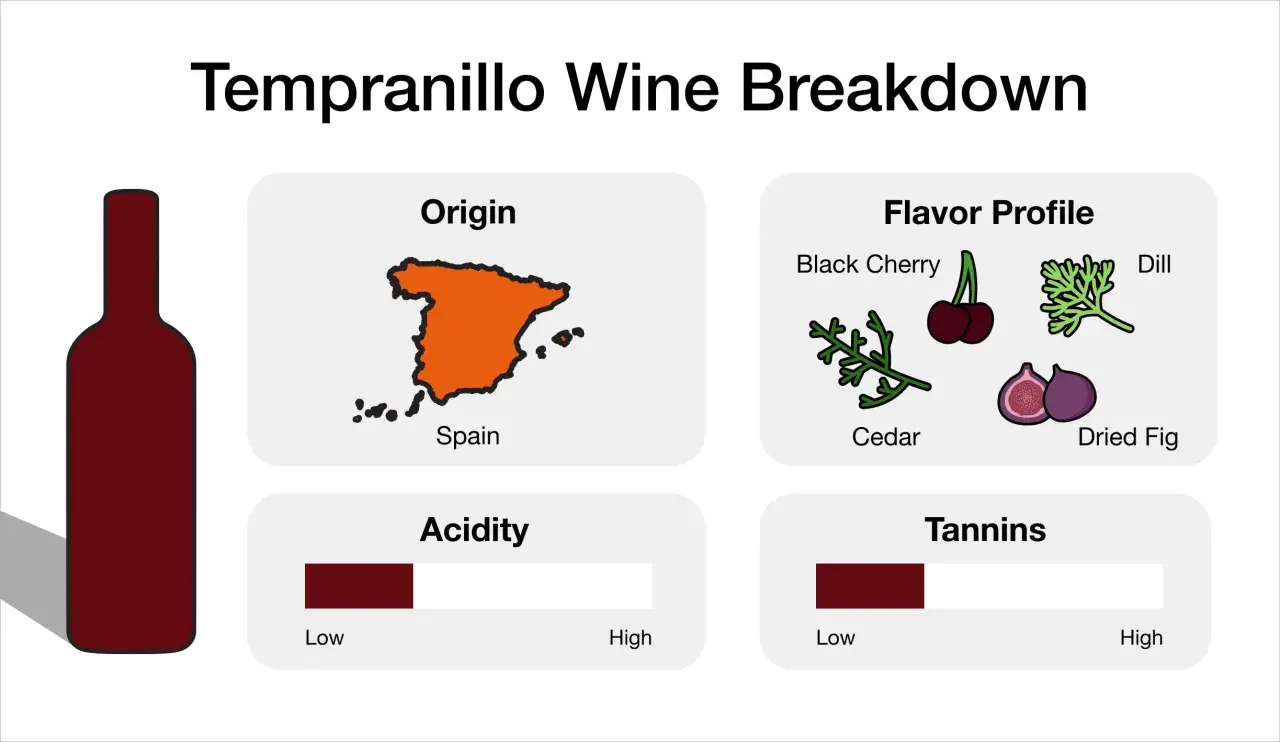Tempranillo wine breakdown: Origin Spain, flavor profile black cherry, cedar, dill, dried fig. Acidity and tannins are moderate.