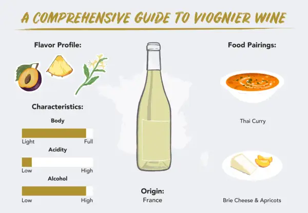 A guide to Viognier wine, featuring flavor notes of plum and pineapple, characteristics like full body and high alcohol, and food pairings of Thai curry and brie cheese.