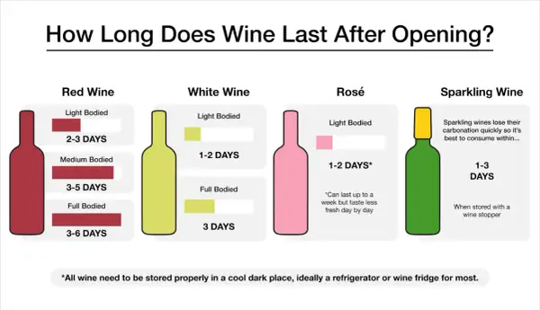 Infographic shows how long does wine last after opening: Red wine 2-6 days, White/Rosé 1-3 days, Sparkling 1-3 days.